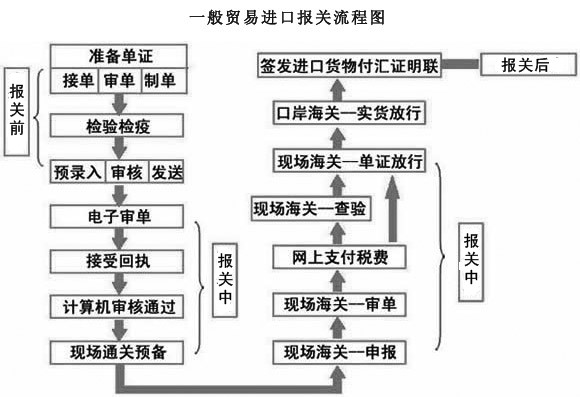 深圳进口报关