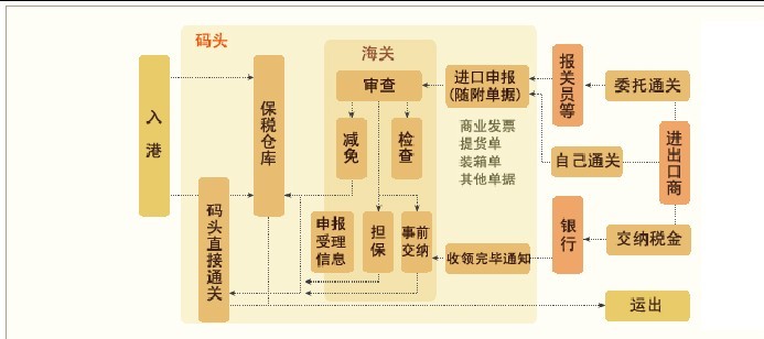 深圳出口报关