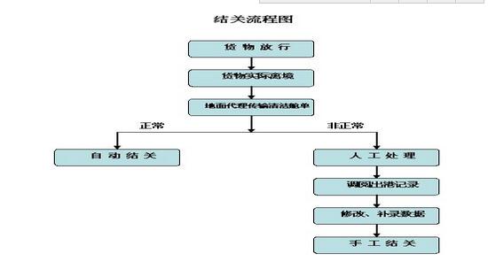 结关业务流程图